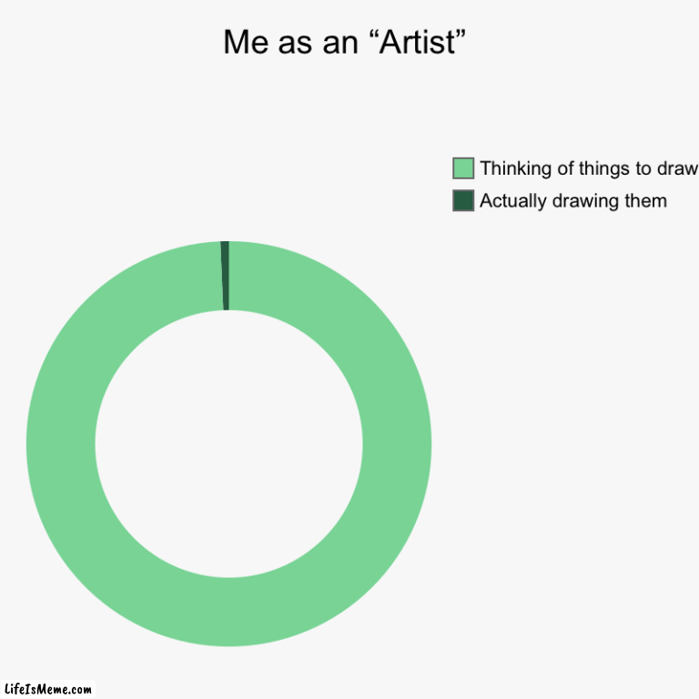 I wan to draw but I don’t want to at the same time idk | Me as an “Artist” | Actually drawing them, Thinking of things to draw | image tagged in charts,donut charts | made w/ Lifeismeme chart maker