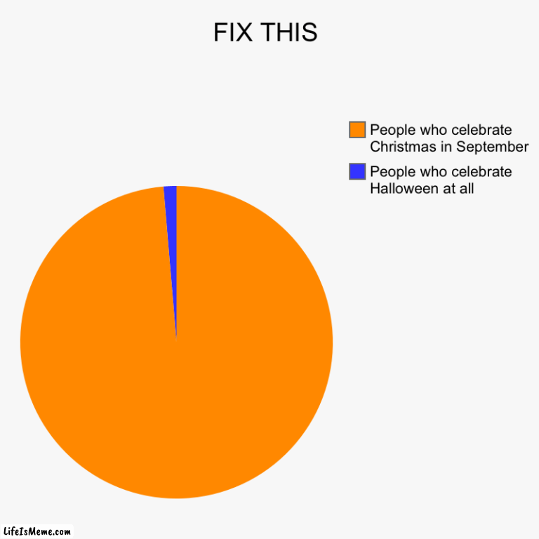 FIX THIS | FIX THIS | People who celebrate Halloween at all, People who celebrate Christmas in September | image tagged in charts,pie charts | made w/ Lifeismeme chart maker