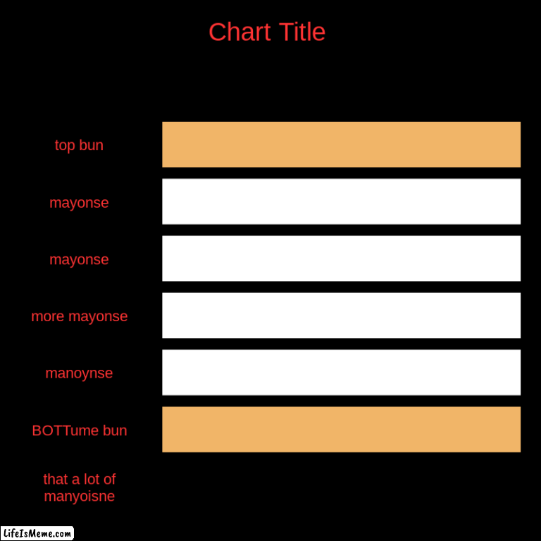 manyonse sandwich | top bun, mayonse, mayonse, more mayonse, manoynse, BOTTume bun, that a lot of manyoisne | image tagged in charts,bar charts | made w/ Lifeismeme chart maker