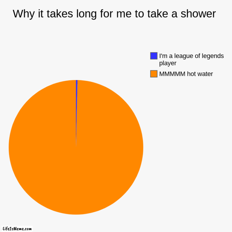 Can yall relate? | Why it takes long for me to take a shower | MMMMM hot water, I'm a league of legends player | image tagged in charts,pie charts,shower,relatable | made w/ Lifeismeme chart maker