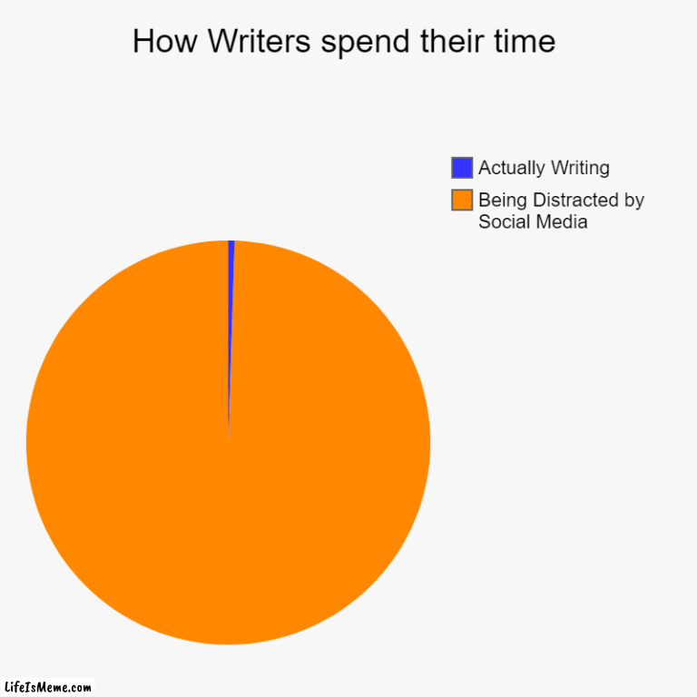 Writers Time Spent | How Writers spend their time | Being Distracted by Social Media, Actually Writing | image tagged in charts,pie charts | made w/ Lifeismeme chart maker