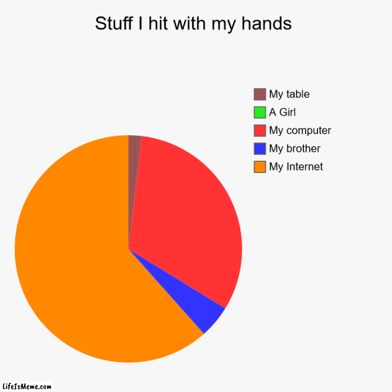 Stuff I smash with my hand | Stuff I hit with my hands | My Internet, My brother, My computer, A Girl, My table | image tagged in charts,pie charts,smash,weird stuff | made w/ Lifeismeme chart maker