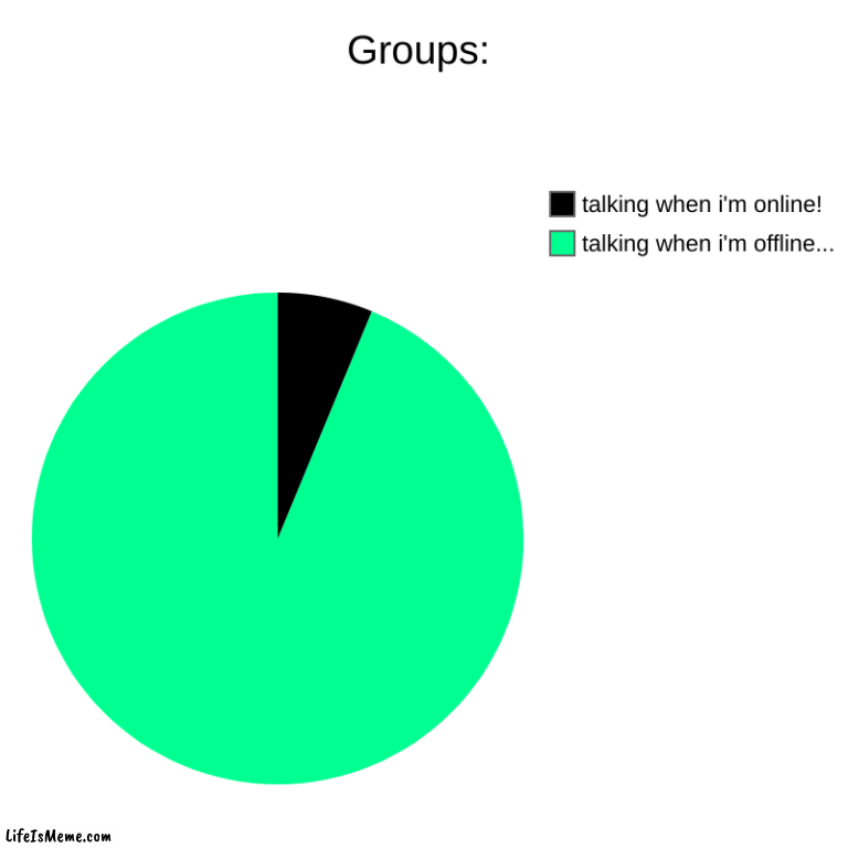 :( | Groups: | talking when i'm offline..., talking when i'm online! | image tagged in charts,pie charts | made w/ Lifeismeme chart maker