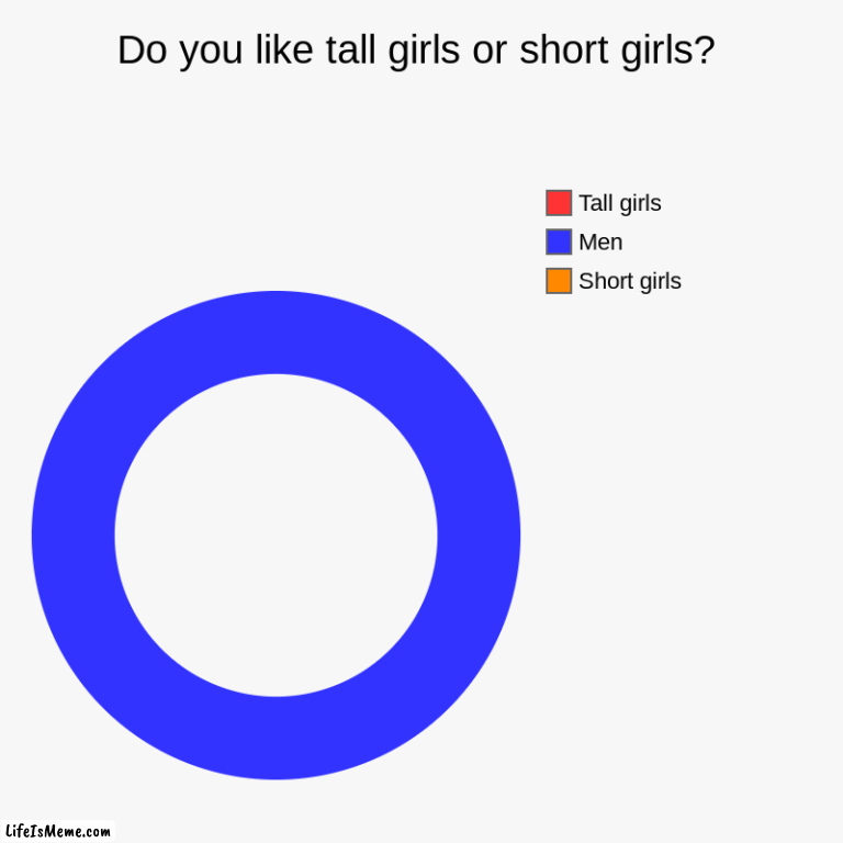 Do you like short or tall girls? | Do you like tall girls or short girls? | Short girls, Men, Tall girls | image tagged in charts,donut charts | made w/ Lifeismeme chart maker