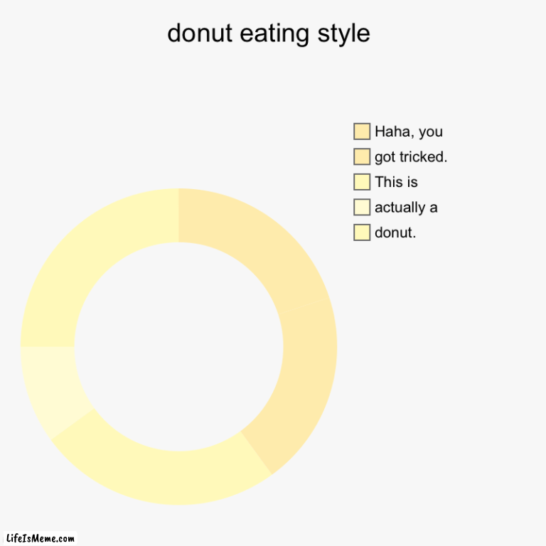 next comes cherry filling | donut eating style | donut., actually a , This is, got tricked., Haha, you | image tagged in charts,donut charts | made w/ Lifeismeme chart maker