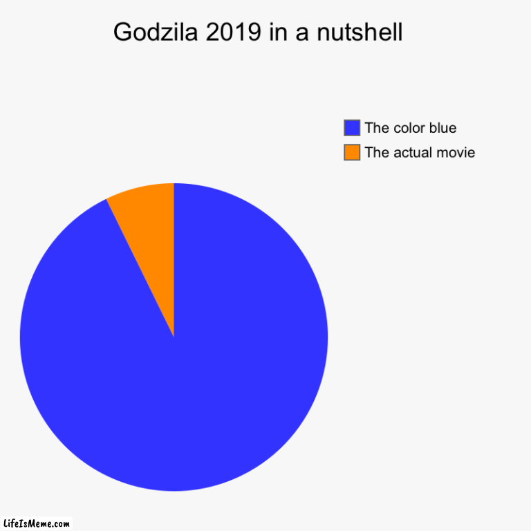 Godzilla 2019 in a nuty | Godzila 2019 in a nutshell  | The actual movie, The color blue | image tagged in charts,pie charts,godzilla | made w/ Lifeismeme chart maker