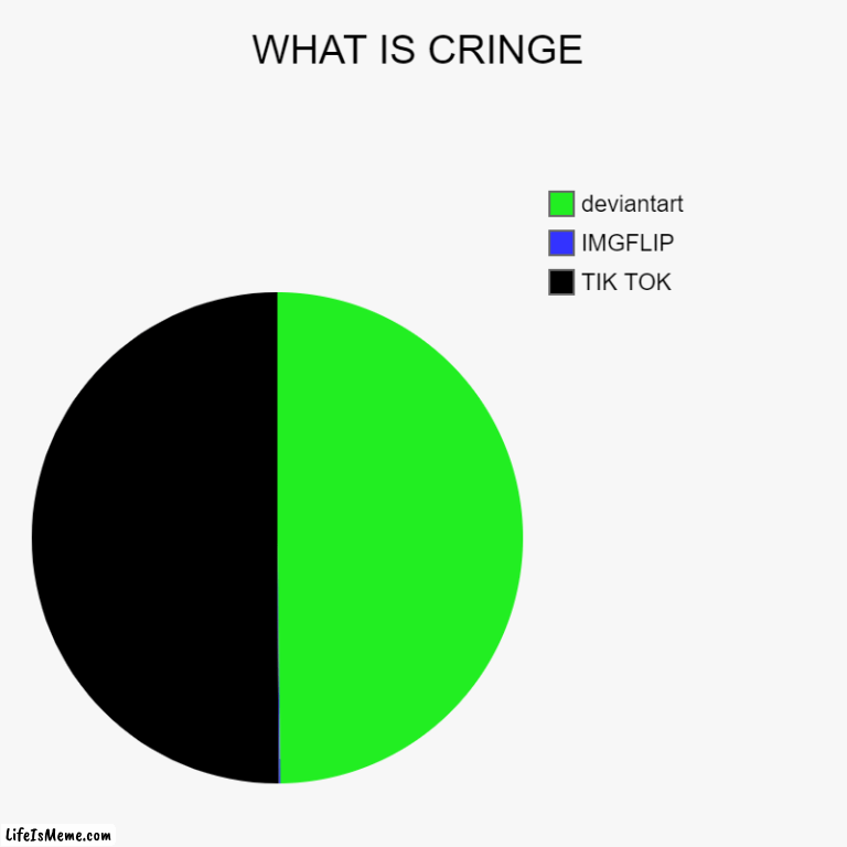 SO LIKE THAT ? | WHAT IS CRINGE | TIK TOK, IMGFLIP, deviantart | image tagged in charts,pie charts,deviantart,tik tok,imgflip | made w/ Lifeismeme chart maker