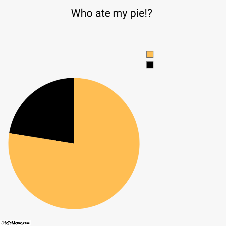 Ate a??? | Who ate my pie!? |  , | image tagged in charts,pie charts | made w/ Lifeismeme chart maker