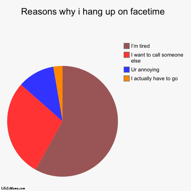 Joe | Reasons why i hang up on facetime  | I actually have to go, Ur annoying, I want to call someone else, I’m tired | image tagged in charts,pie charts | made w/ Lifeismeme chart maker