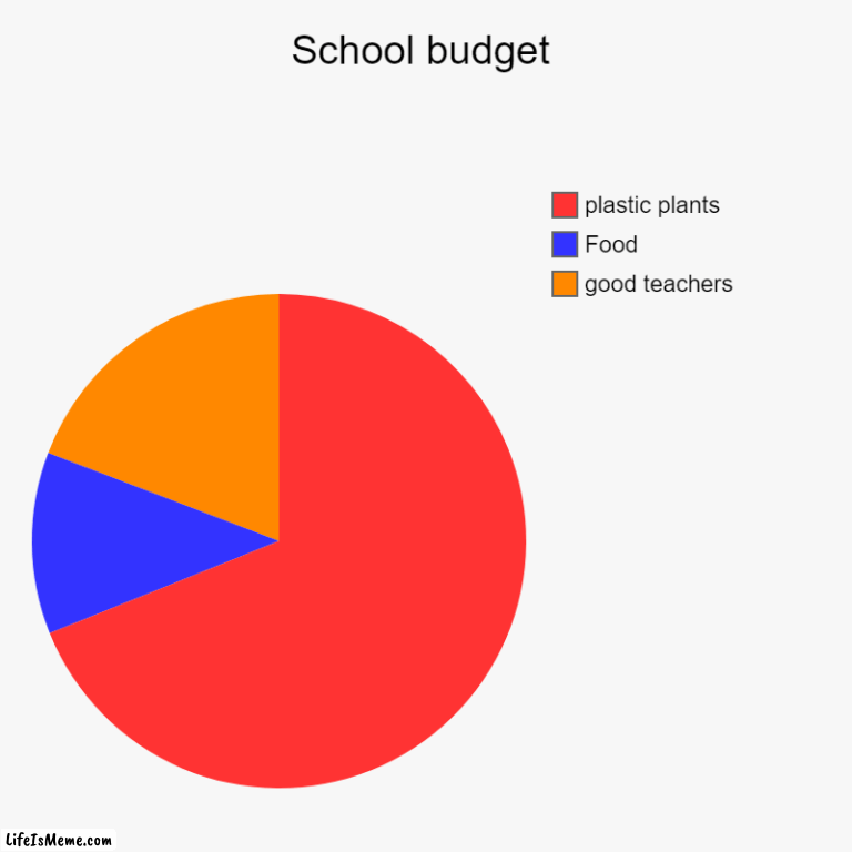 School budgets be like | School budget | good teachers, Food, plastic plants | image tagged in charts,pie charts,school,budget,funny,true story | made w/ Lifeismeme chart maker
