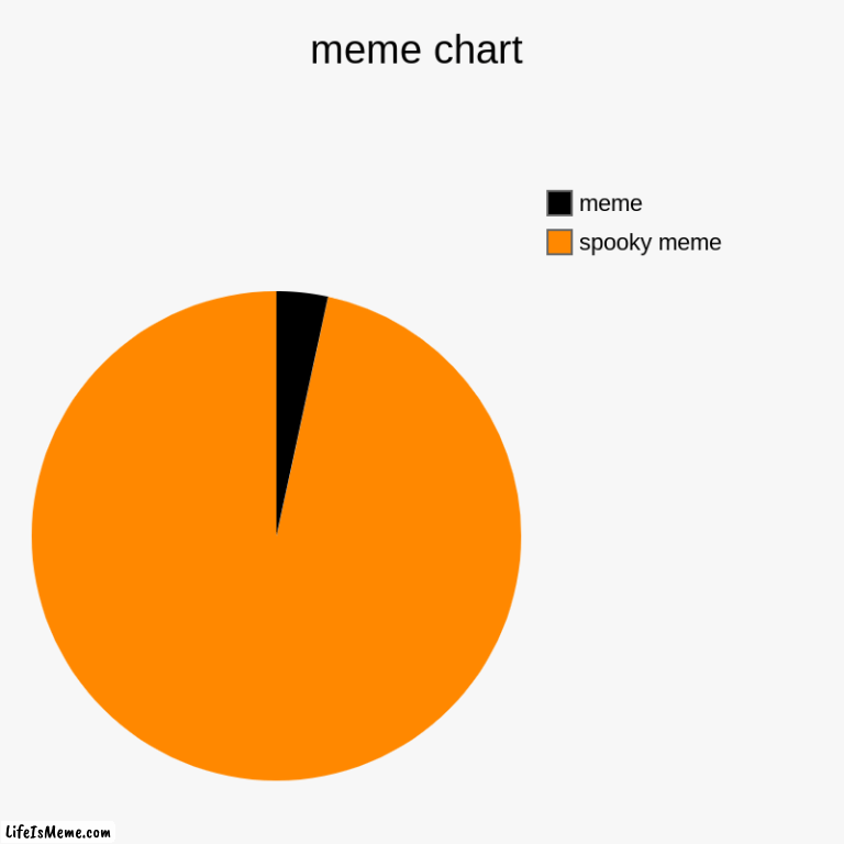 meme chart | meme chart | spooky meme, meme | image tagged in charts,pie charts | made w/ Lifeismeme chart maker