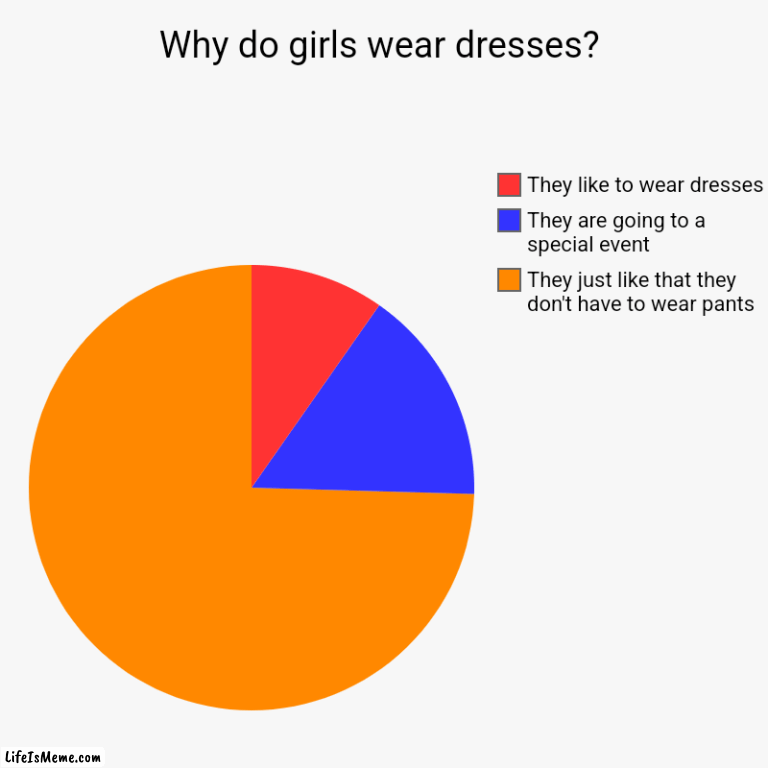 The real reasons why: | Why do girls wear dresses? | They just like that they don't have to wear pants, They are going to a special event, They like to wear dresses | image tagged in charts,pie charts | made w/ Lifeismeme chart maker