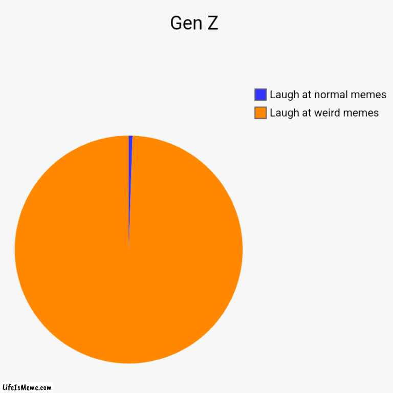 Gen Z Chart | Gen Z | Laugh at weird memes, Laugh at normal memes | image tagged in charts,pie charts,gen z humor | made w/ Lifeismeme chart maker