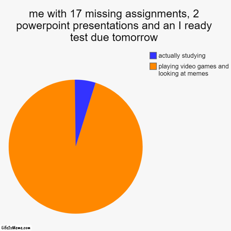 POV: it's sunday | me with 17 missing assignments, 2 powerpoint presentations and an I ready test due tomorrow | playing video games and looking at memes, actu | image tagged in charts,pie charts,school,memes | made w/ Lifeismeme chart maker