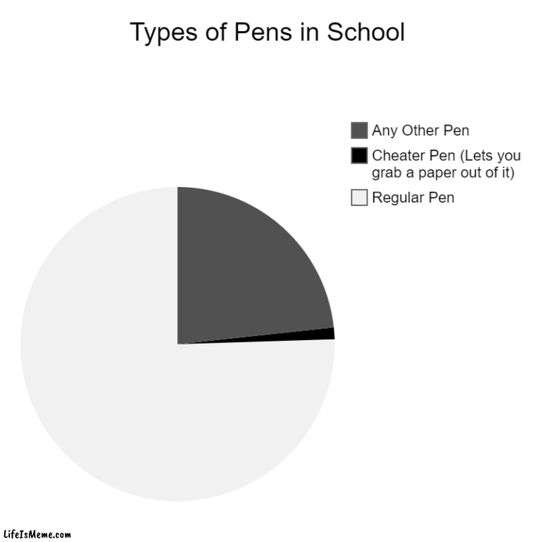 Pens. | Types of Pens in School | Regular Pen, Cheater Pen (Lets you grab a paper out of it), Any Other Pen | image tagged in charts,pie charts | made w/ Lifeismeme chart maker