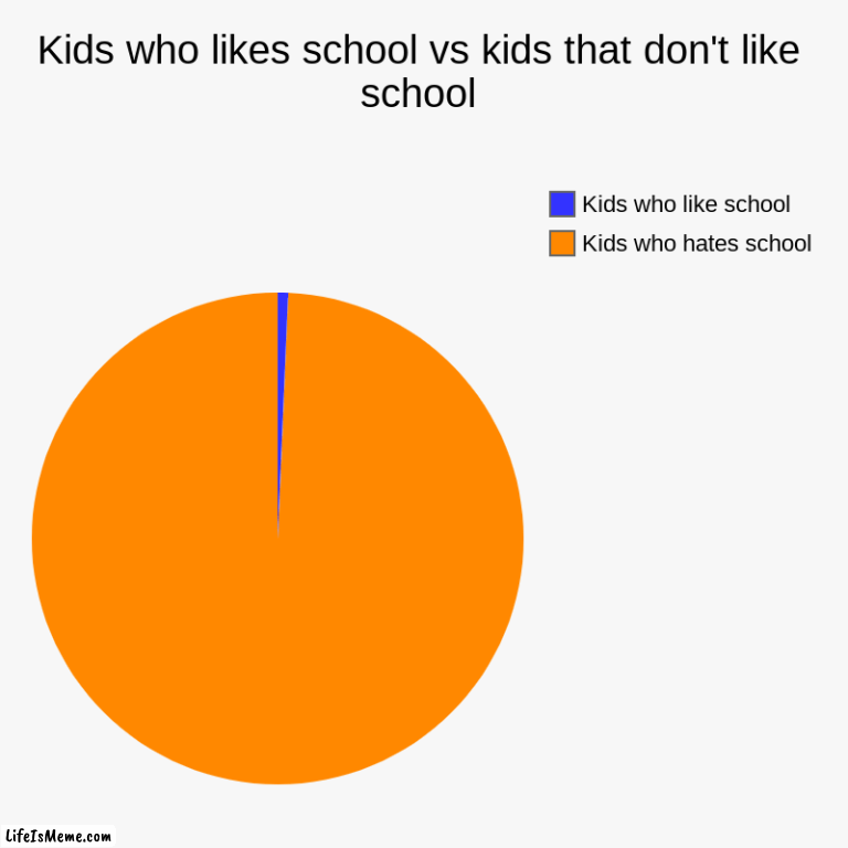 I have not done charts in a while bc of my three month break | Kids who likes school vs kids that don't like school | Kids who hates school, Kids who like school | image tagged in charts,pie charts | made w/ Lifeismeme chart maker