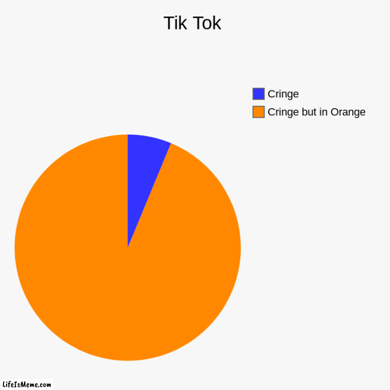 Tik Tok | Tik Tok | Cringe but in Orange, Cringe | image tagged in charts,pie charts | made w/ Lifeismeme chart maker