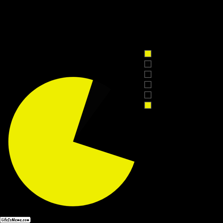 Pacman | Pacman | Ller sucks, E, W, D, R, M | image tagged in charts,pie charts | made w/ Lifeismeme chart maker