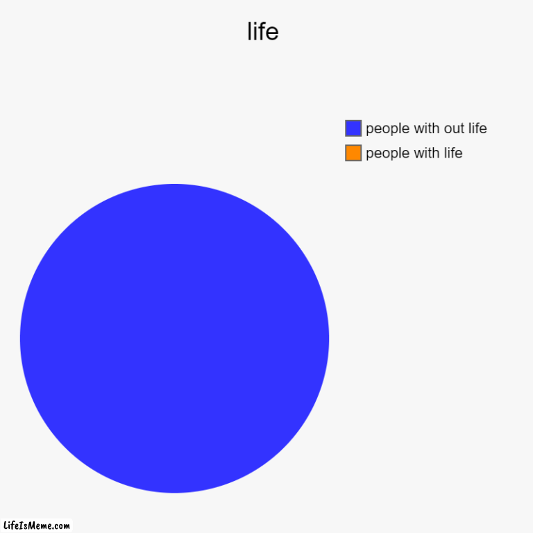 hmmmmmmmmmmmmmmmmmmmmmmmmmmm | life | people with life, people with out life | image tagged in charts,pie charts | made w/ Lifeismeme chart maker