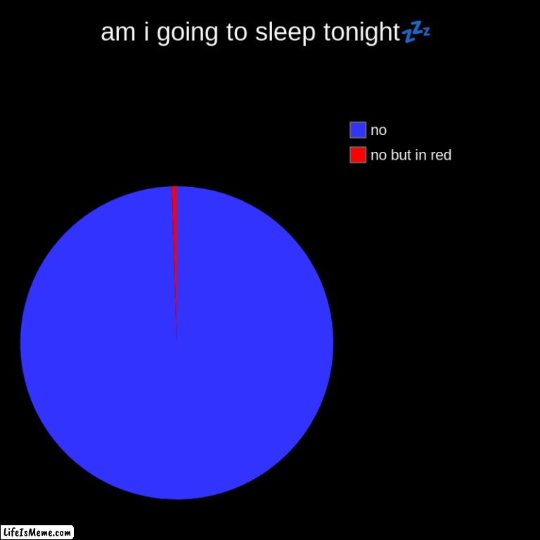 ik this is old but dont know what else to post | am i going to sleep tonight? | no but in red, no | image tagged in charts,pie charts | made w/ Lifeismeme chart maker