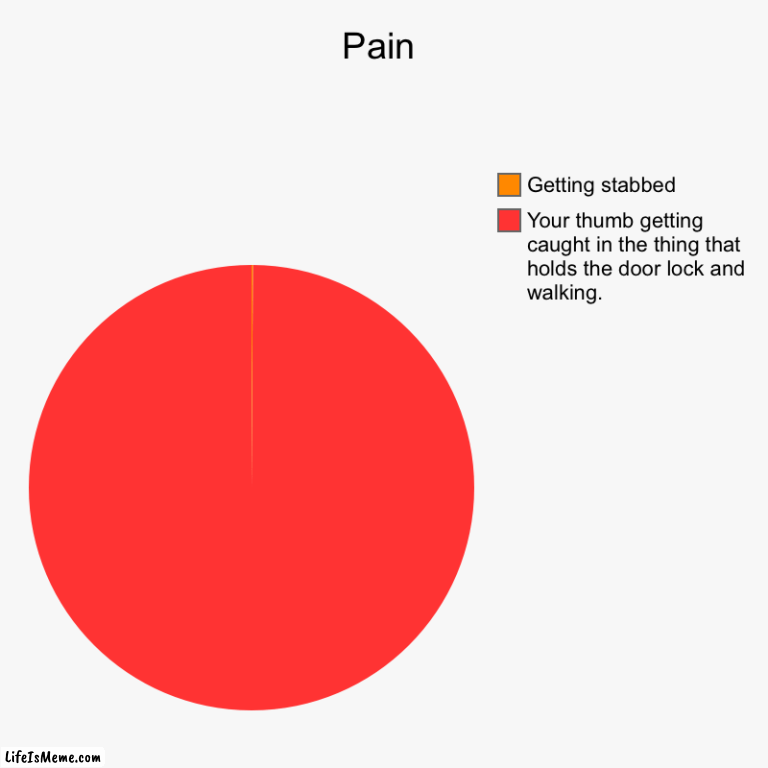 This happened to me today | Pain | Your thumb getting caught in the thing that holds the door lock and walking., Getting stabbed | image tagged in charts,pie charts | made w/ Lifeismeme chart maker