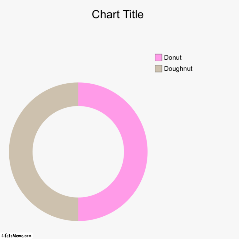 Donut Doughnut | Doughnut, Donut | image tagged in charts,donut charts | made w/ Lifeismeme chart maker