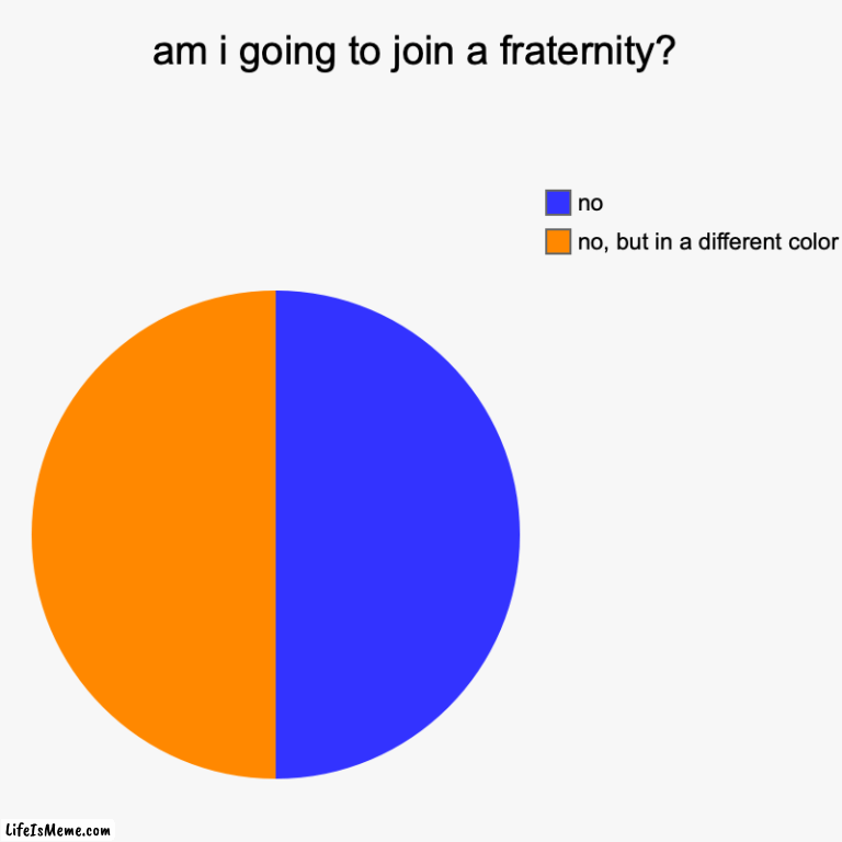 there are many bad things behind joining a frat or soro...... | am i going to join a fraternity? | no, but in a different color, no | image tagged in charts,pie chart,fraternity,sorority,greek,college | made w/ Lifeismeme chart maker