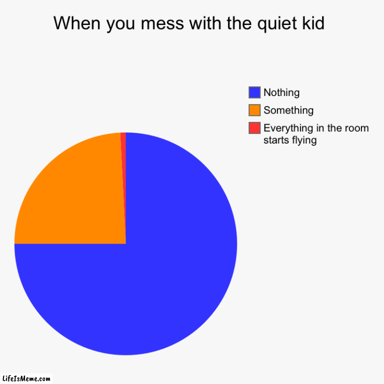 Ohh, very scary.- Mario | When you mess with the quiet kid | Everything in the room starts flying, Something, Nothing | image tagged in charts,pie charts | made w/ Lifeismeme chart maker