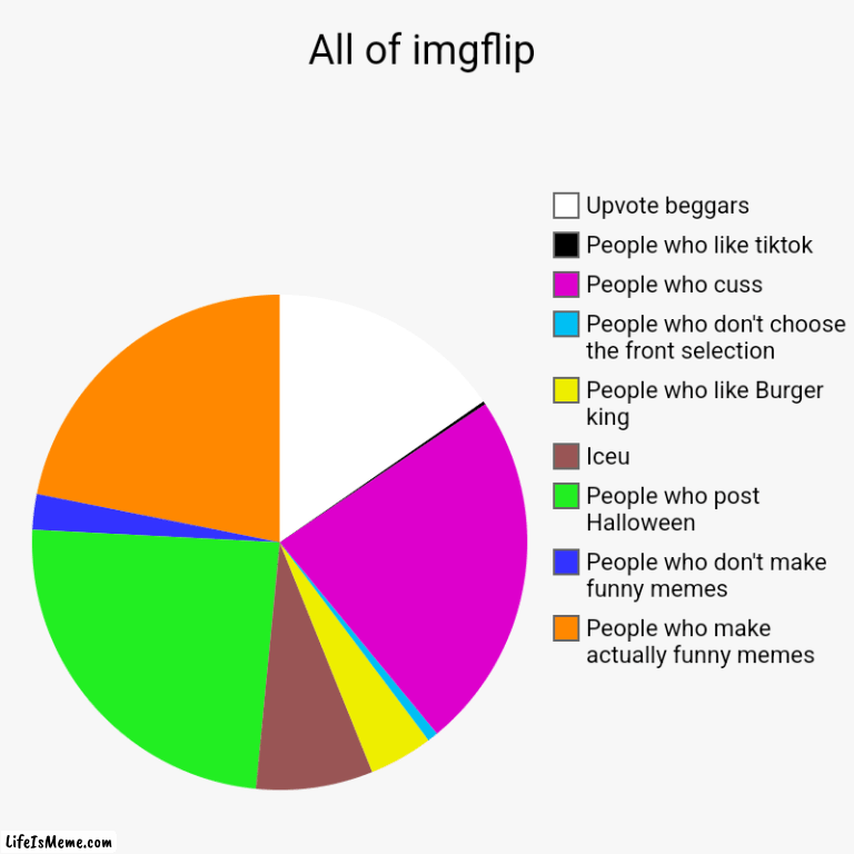 Lifeismeme chart | All of imgflip | People who make actually funny memes, People who don't make funny memes, People who post Halloween , Iceu, People who like  | image tagged in charts,pie charts | made w/ Lifeismeme chart maker