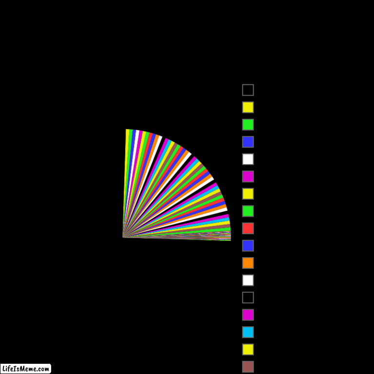 rainbow.. thing | image tagged in charts,pie charts | made w/ Lifeismeme chart maker