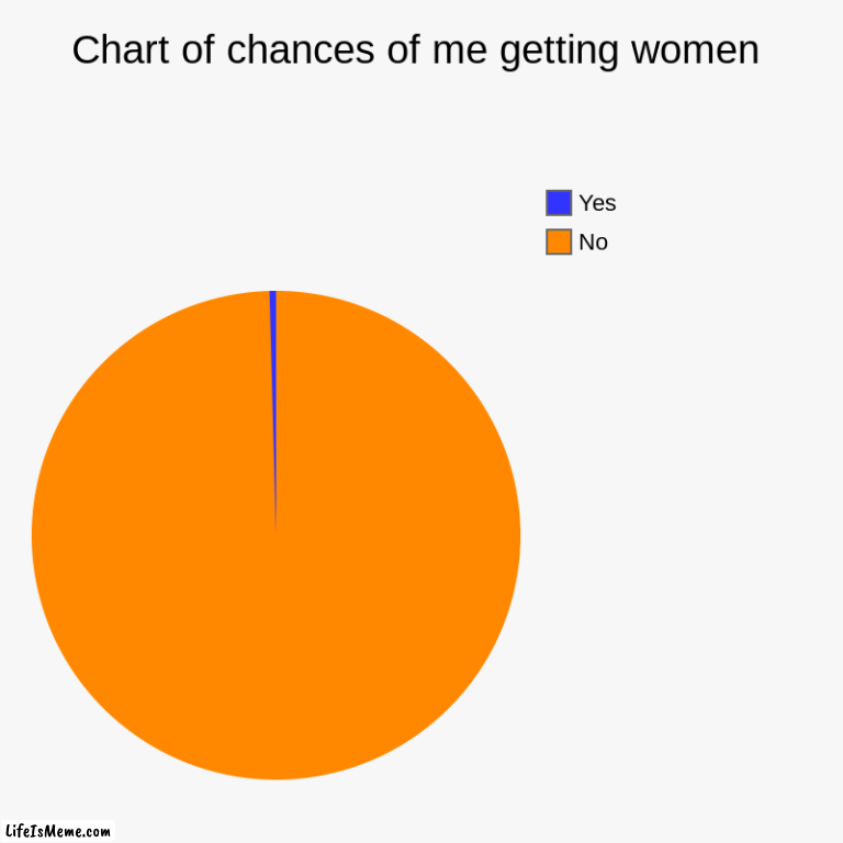 the chances | Chart of chances of me getting women | No, Yes | image tagged in charts,pie charts | made w/ Lifeismeme chart maker