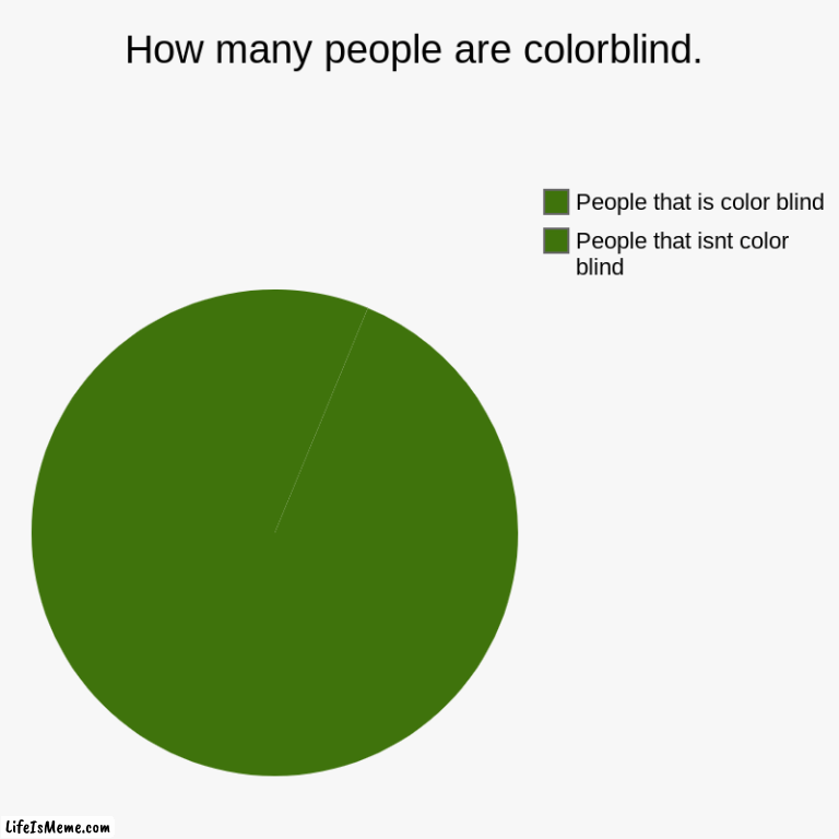 Are u colorblind? | How many people are colorblind. | People that isnt color blind, People that is color blind | image tagged in charts,pie charts | made w/ Lifeismeme chart maker