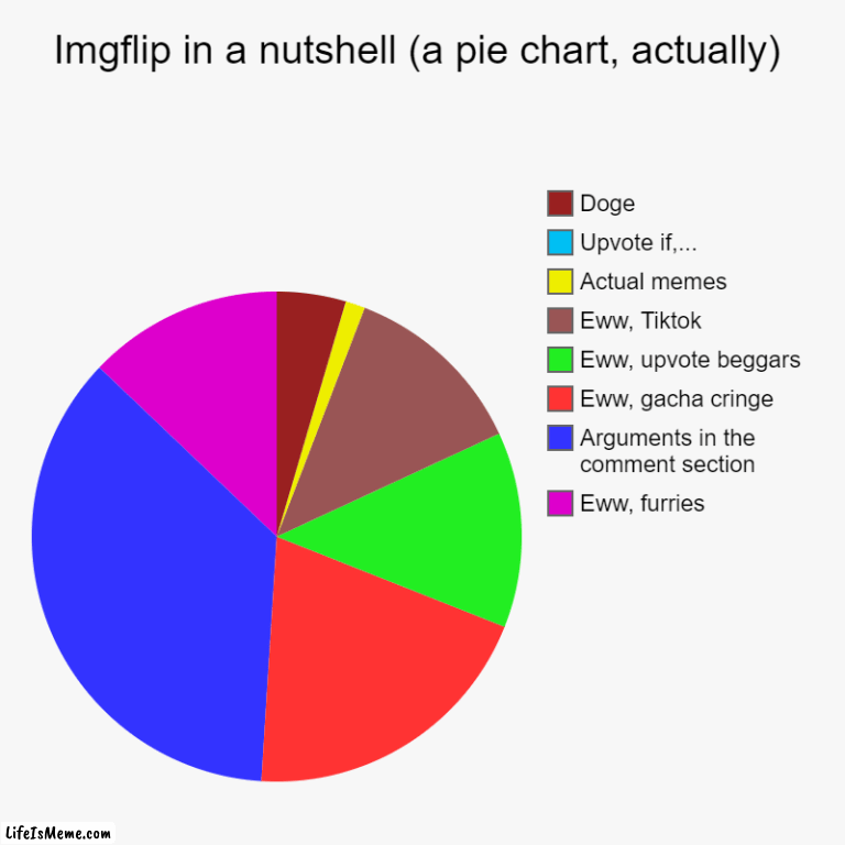 Lifeismeme in a nutshell | Lifeismeme in a nutshell (a pie chart, actually) | Eww, furries, Arguments in the comment section, Eww, gacha cringe, Eww, upvote beggars, Eww, | image tagged in charts,pie charts | made w/ Lifeismeme chart maker