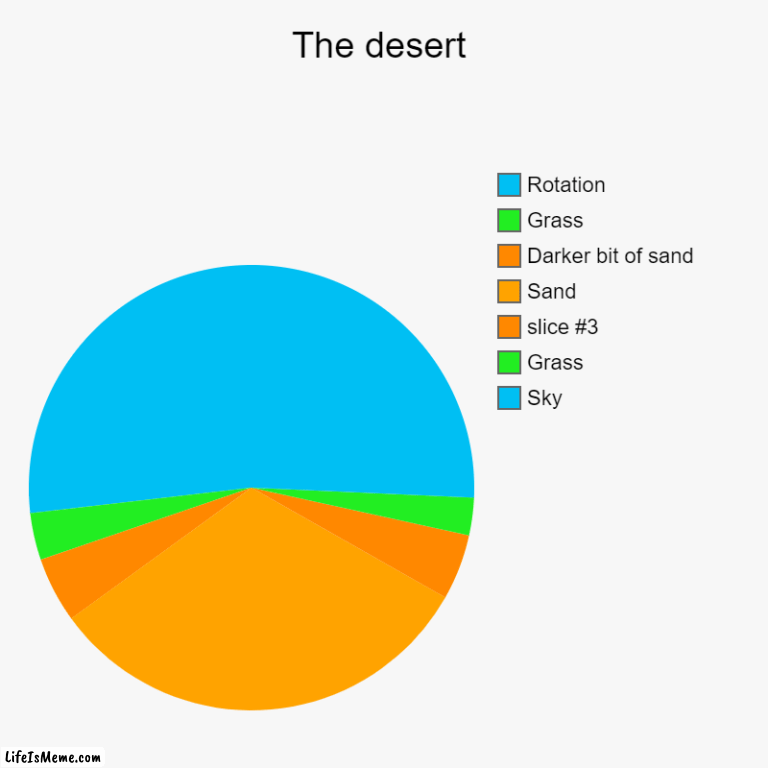 The never ending desert | The desert | Sky, Grass, Sand, Darker bit of sand, Grass, Rotation | image tagged in charts,pie charts | made w/ Lifeismeme chart maker