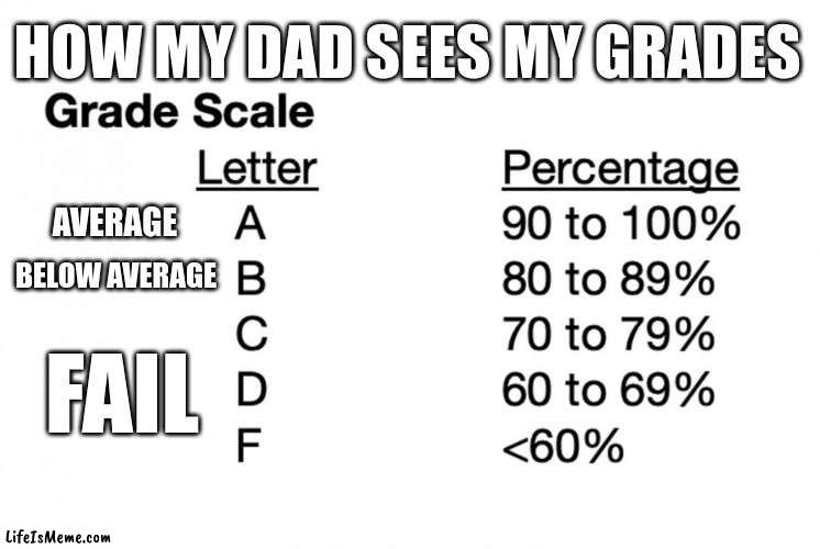 "YOU GOT A C?!?!?" |  HOW MY DAD SEES MY GRADES; AVERAGE; BELOW AVERAGE; FAIL | image tagged in school,relatable,grades | made w/ Lifeismeme meme maker