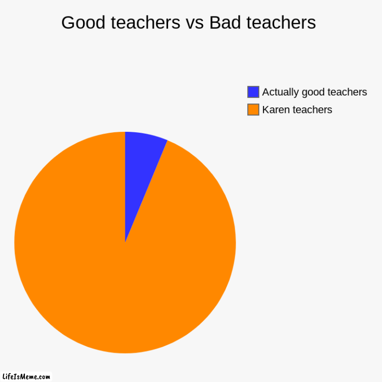 Good Teachers vs Bad Teachers | Good teachers vs Bad teachers | Karen teachers, Actually good teachers | image tagged in charts,pie charts,good vs bad | made w/ Lifeismeme chart maker