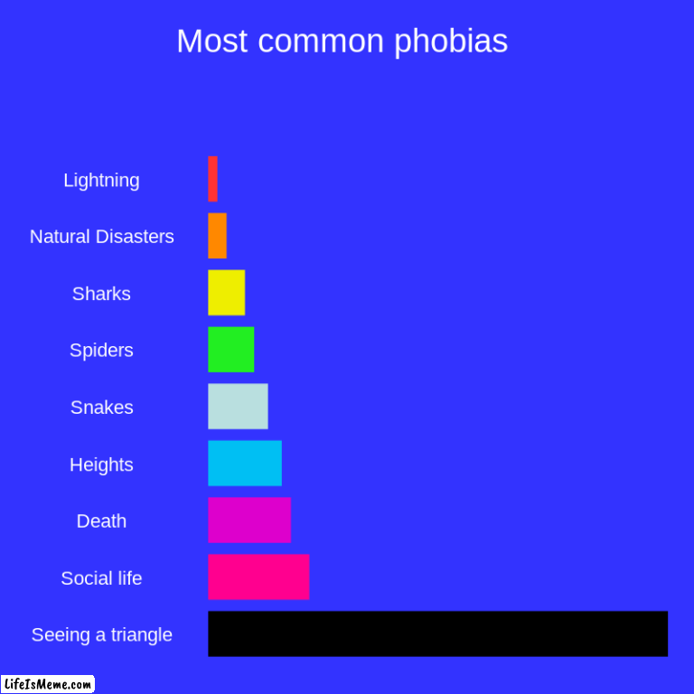 Any of you geometry dash players relate to this? | Most common phobias | Lightning, Natural Disasters, Sharks, Spiders, Snakes, Heights, Death, Social life, Seeing a triangle | image tagged in charts,bar charts | made w/ Lifeismeme chart maker