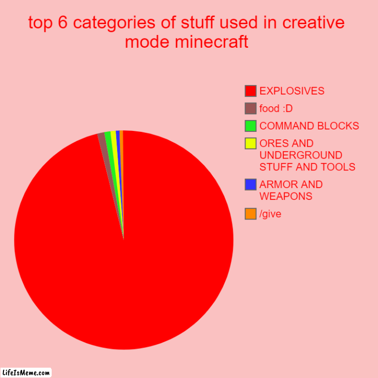 creative mode :D | top 6 categories of stuff used in creative mode minecraft | /give, ARMOR AND WEAPONS, ORES AND UNDERGROUND STUFF AND TOOLS, COMMAND BLOCKS,  | image tagged in charts,pie charts | made w/ Lifeismeme chart maker