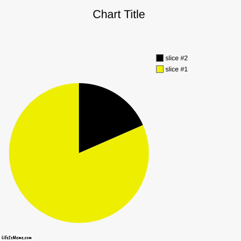 pacman idk its late | image tagged in charts,pie charts | made w/ Lifeismeme chart maker