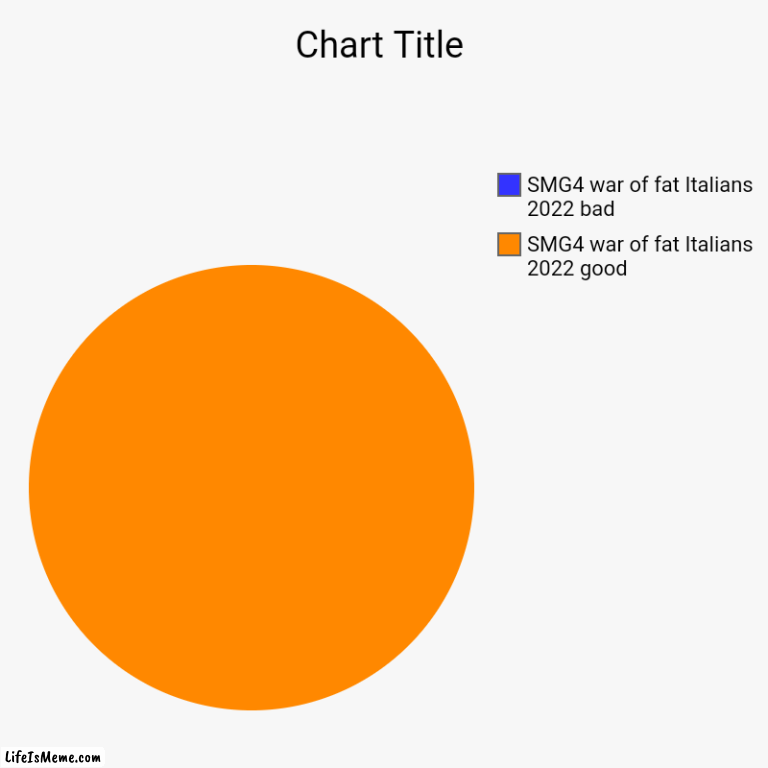 Smg4 | SMG4 war of fat Italians 2022 good, SMG4 war of fat Italians 2022 bad | image tagged in charts,pie charts,smg4 | made w/ Lifeismeme chart maker