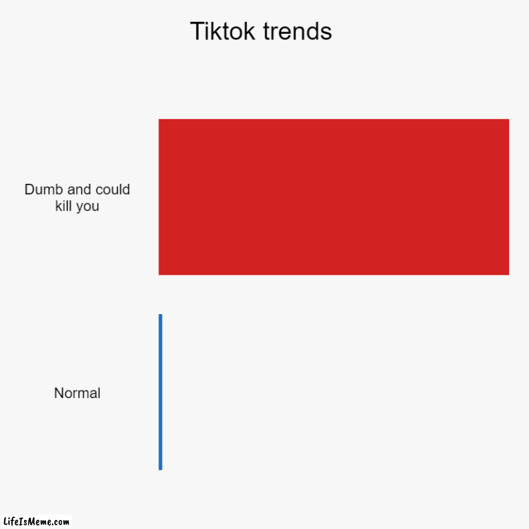 People DIE from these trends | Tiktok trends | Dumb and could kill you, Normal | image tagged in charts,bar charts | made w/ Lifeismeme chart maker