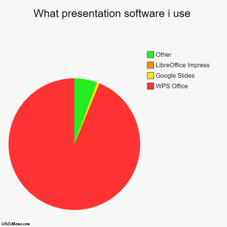 What presentation software i use | What presentation software i use | WPS Office, Google Slides, LibreOffice Impress, Other | image tagged in charts,pie charts | made w/ Lifeismeme chart maker