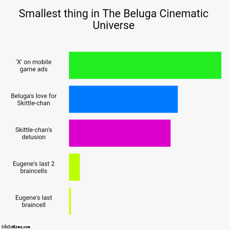 Smallest thing in the Beluga Universe | Smallest thing in The Beluga Cinematic Universe | 'X' on mobile game ads, Beluga's love for Skittle-chan, Skittle-chan's delusion, Eugene's  | image tagged in charts,bar charts,beluga | made w/ Lifeismeme chart maker