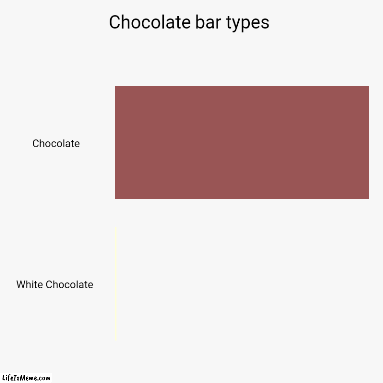 Chocolate bar | Chocolate bar types | Chocolate, White Chocolate | image tagged in charts,bar charts | made w/ Lifeismeme chart maker