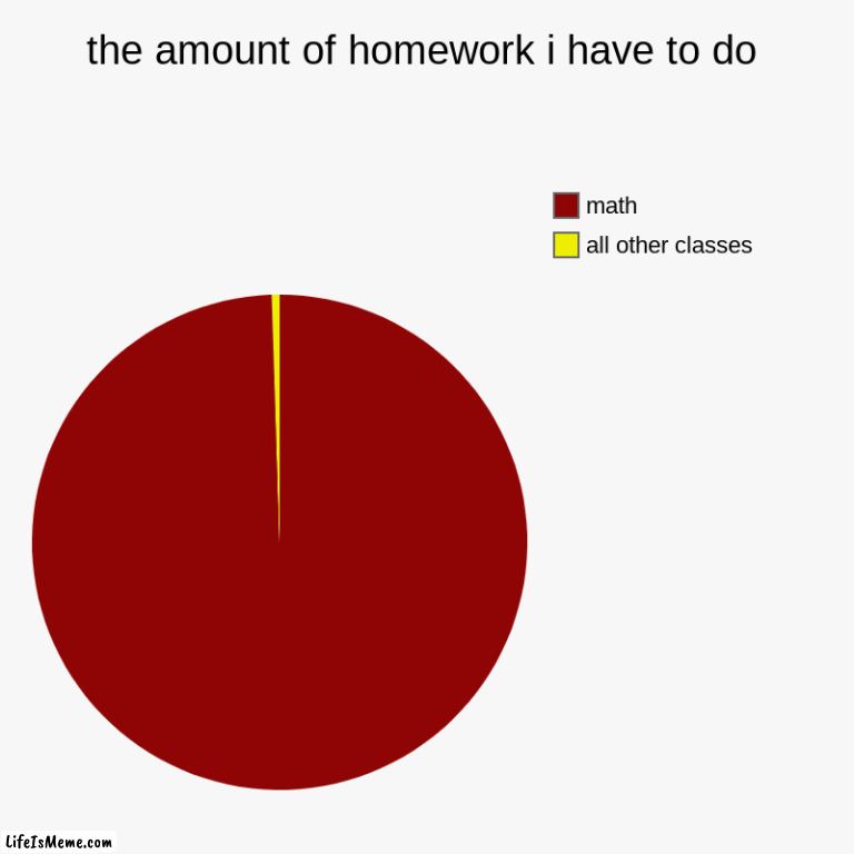 why I hate math class | the amount of homework i have to do | all other classes, math | image tagged in charts,pie charts | made w/ Lifeismeme chart maker