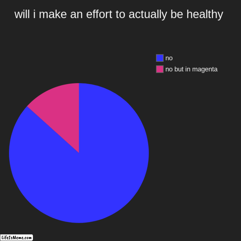 no i will not clean my room mom | will i make an effort to actually be healthy | no but in magenta, no | image tagged in charts,pie charts | made w/ Lifeismeme chart maker