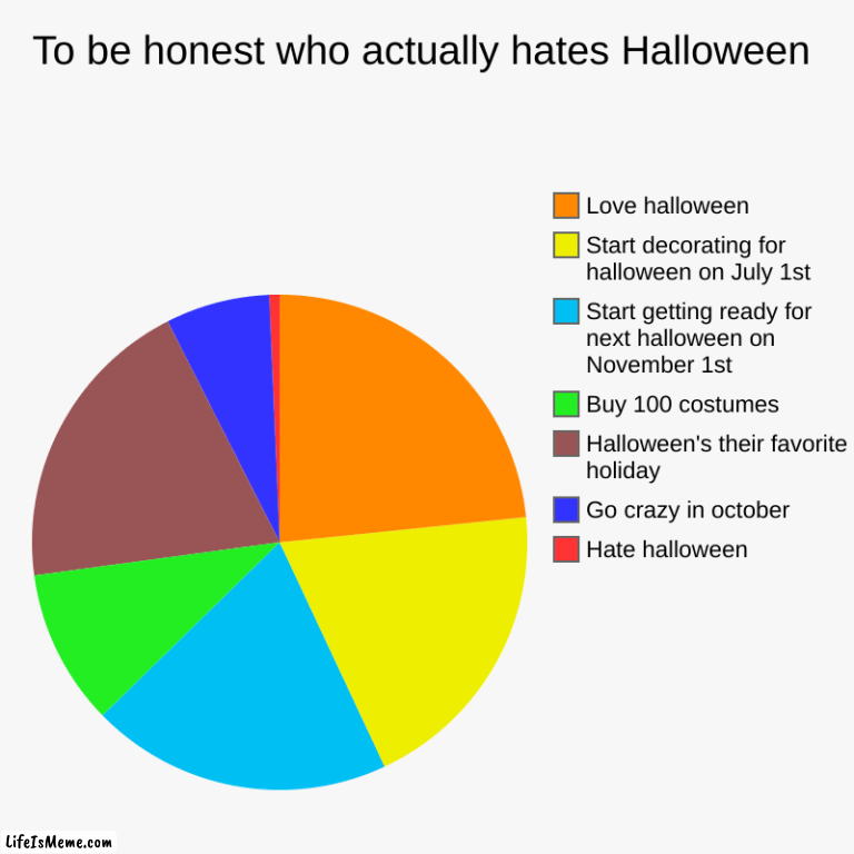 This is the most true thing ever | To be honest who actually hates Halloween | Hate halloween, Go crazy in october, Halloween's their favorite holiday, Buy 100 costumes, Start | image tagged in charts,pie charts,halloween | made w/ Lifeismeme chart maker