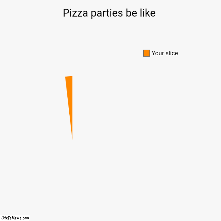 Pizza parties | Pizza parties be like | Your slice | image tagged in charts,pie charts,pizza,memes,dank memes | made w/ Lifeismeme chart maker