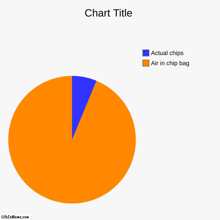 Chips | Air in chip bag, Actual chips | image tagged in charts,pie charts | made w/ Lifeismeme chart maker