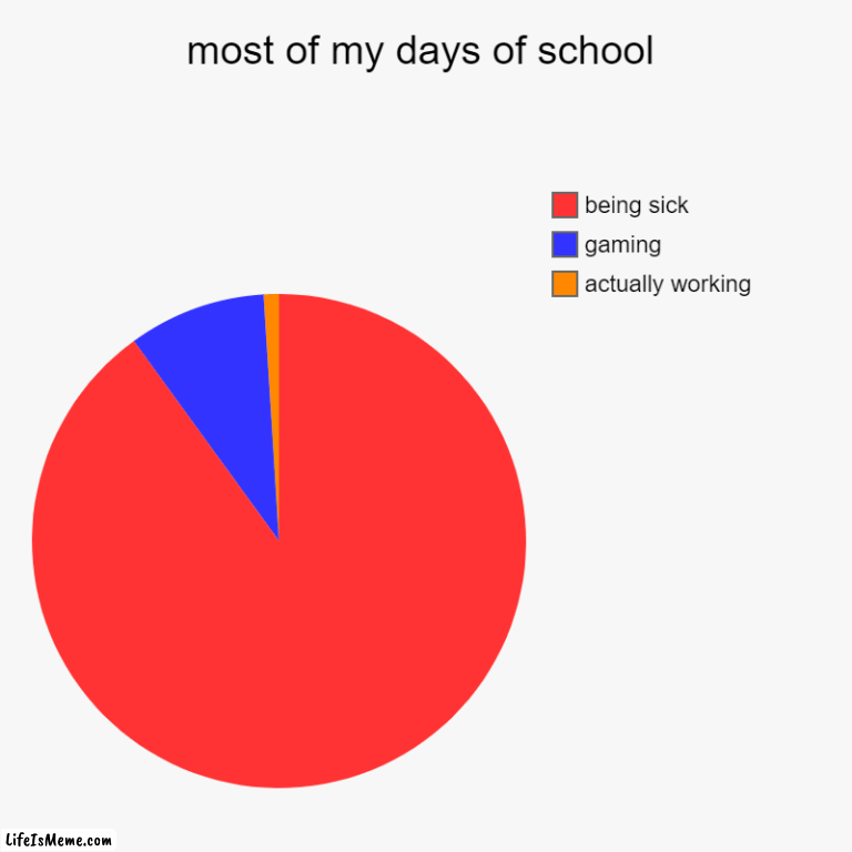 most people during the school year | most of my days of school | actually working, gaming, being sick | image tagged in charts,pie charts,memes,school | made w/ Lifeismeme chart maker